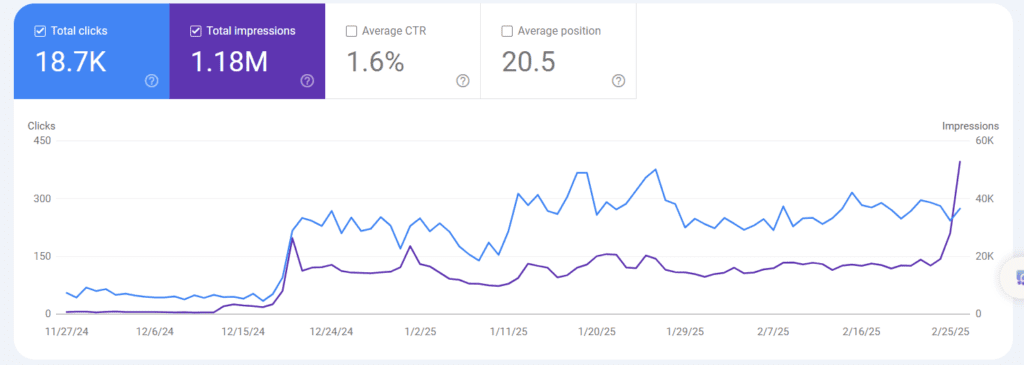 Last 3 months organic traffic