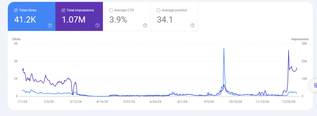 Search Console 1 Jan 2024 to 31 Dec 2024